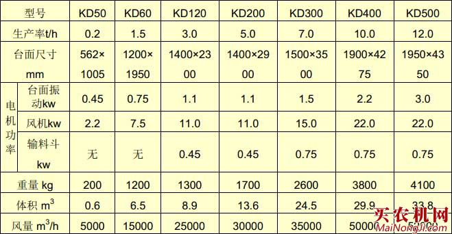 佩特库斯（PETKUS）KD系列重力清选机主要技术参数表