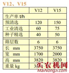 佩特库斯（PETKUS）V12、15型风筛清选机主要技术参数表