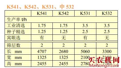 佩特库斯(PETKUS)K系列联合清选机主要技术参数表