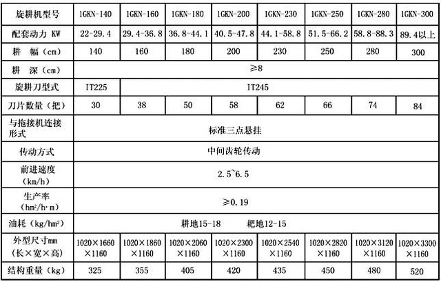 云港牌1GKN系列<a href=/nongji/gengzhengdi/xuangengji/ target=_blank class=infotextkey>旋耕机</a>主要技术<a href=/canshu/ target=_blank class=infotextkey>参数</a>表