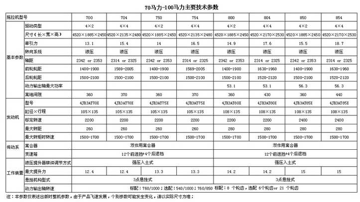 洛阳博马70-100马力<a href=/nongji/dongli/ target=_blank class=infotextkey>拖拉机</a>技术<a href=/canshu/ target=_blank class=infotextkey>参数</a>表