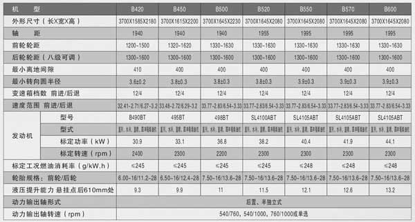 洛阳博马42-60马力<a href=/nongji/dongli/ target=_blank class=infotextkey>拖拉机</a>技术<a href=/canshu/ target=_blank class=infotextkey>参数</a>表