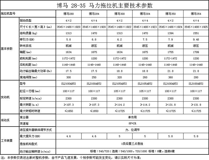 洛阳博马28-35马力<a href=/nongji/dongli/ target=_blank class=infotextkey>拖拉机</a>技术<a href=/canshu/ target=_blank class=infotextkey>参数</a>表