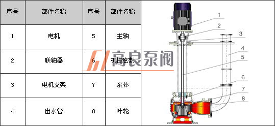 潜水排污泵,无堵塞排污泵,排污泵,自吸排污泵,排污泵图片，排污泵型号，排污泵工作原理，排污泵价格，管道排污泵