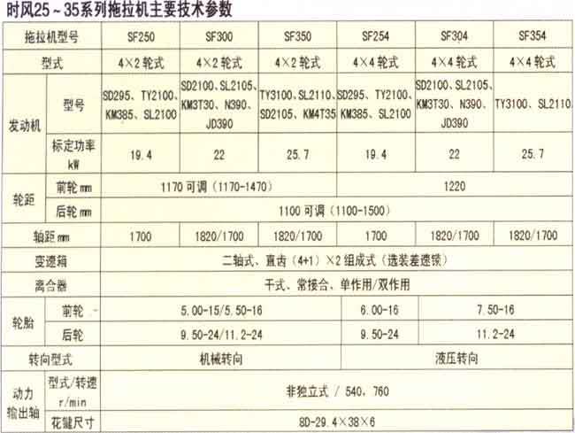 时风25-35系列<a href=/nongji/dongli/ target=_blank class=infotextkey>拖拉机</a>主要技术<a href=/canshu/ target=_blank class=infotextkey>参数</a>