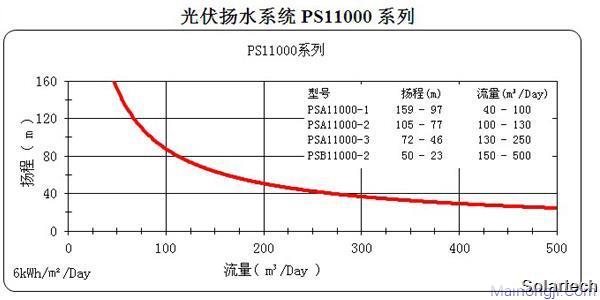 天源PS11000系列光伏扬水系统