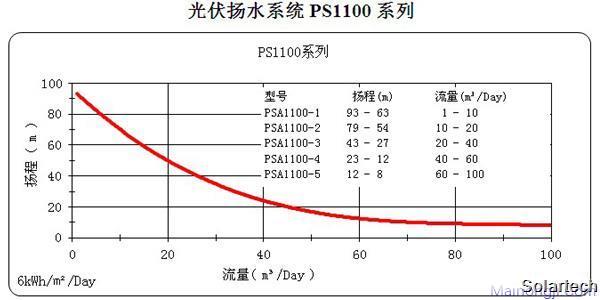 深圳天源PS1100系列光伏扬水系统